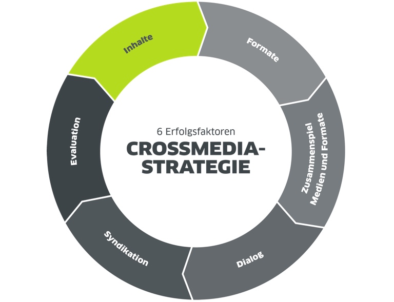 Crossmedia Strategie