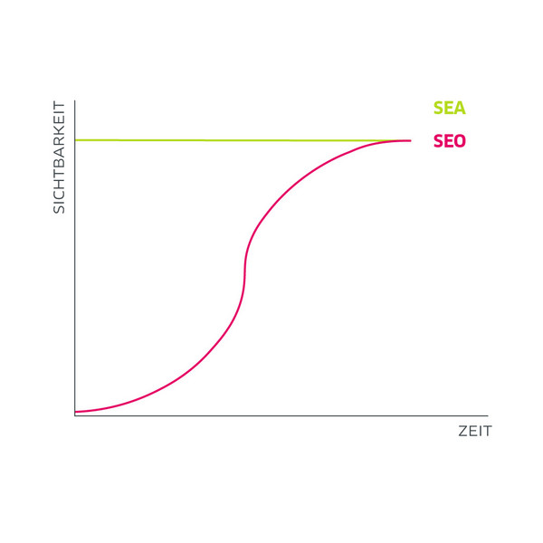SEA Sichtbarkeit durchgehend sehr hoch, SEO Sichtbarkeit erst mit der Zeit auf dem SEA Niveau