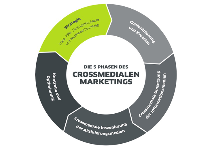 die 5 Phasen des Crossmedia Marketings