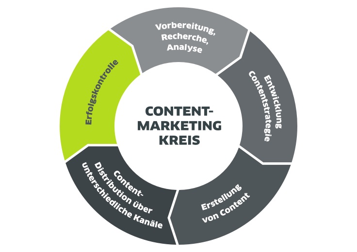 Content-Marketing-Kreis