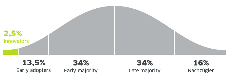 Prozentualer Anteil an Innovatoren, Early Adoptern, Late Majority und Nachzüglern